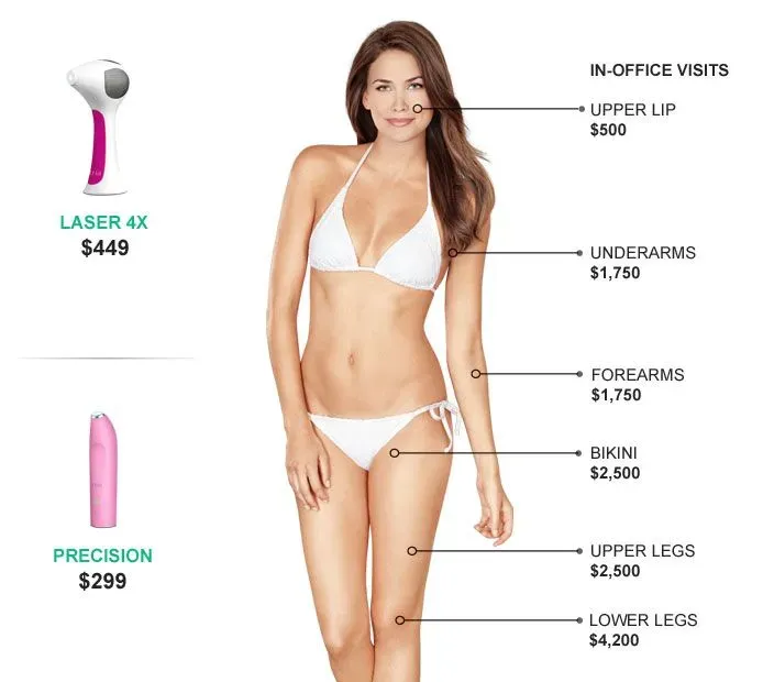 Beyond the Price Tag: What's Included in Your Full Brazilian Laser Hair Removal Cost?