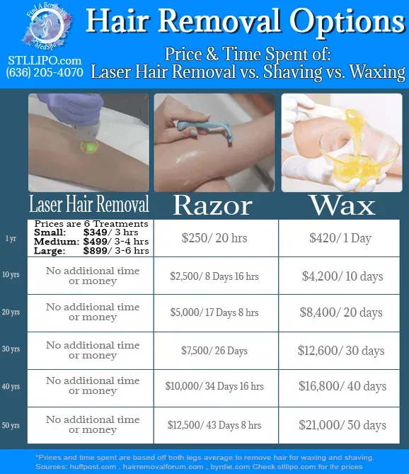 Comparing Costs: How Brazilian Laser Stacks Up Against Other Hair Removal Methods