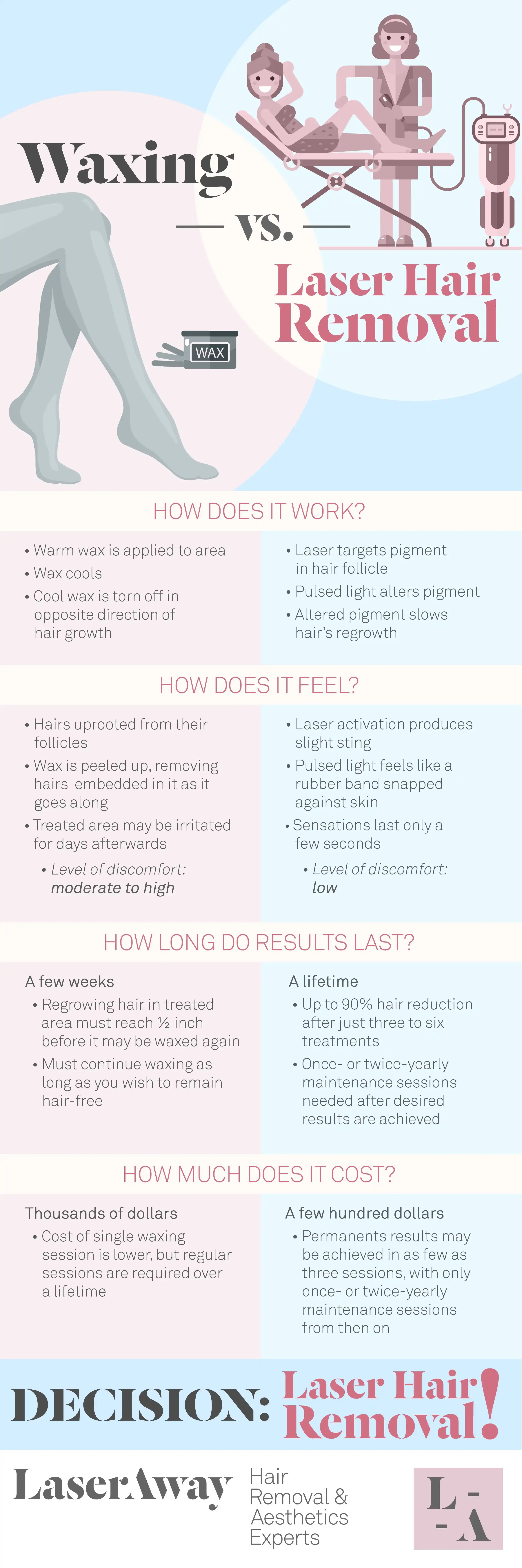 how much is brazilian laser hair removal at laseraway Cost