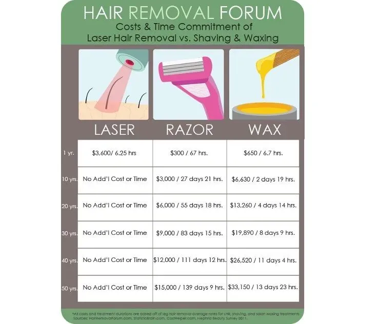 Is the Average Cost of Laser Hair Removal Brazilian Worth It?