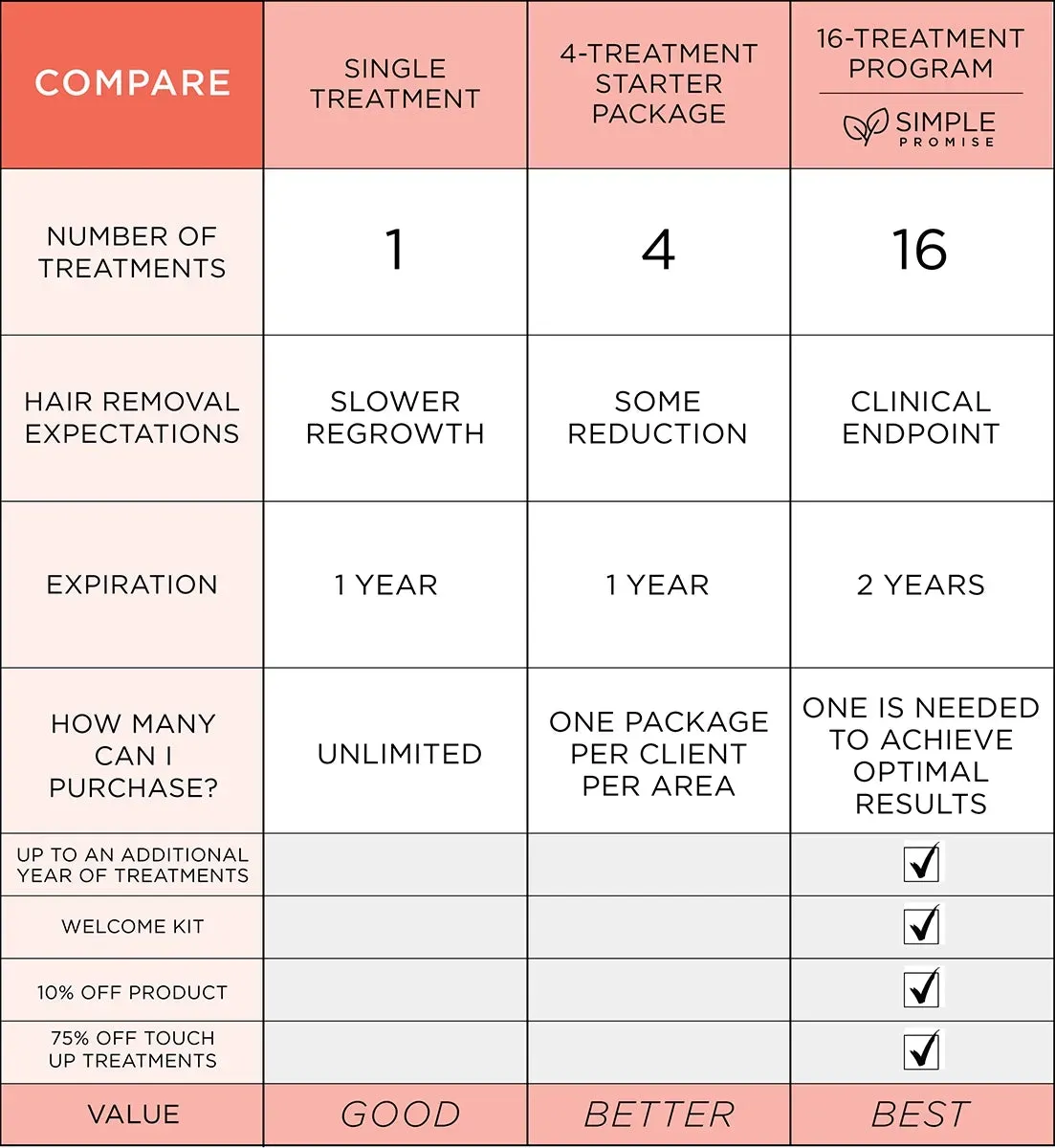Typical Session Costs and Packages for Brazilian Laser Hair Removal