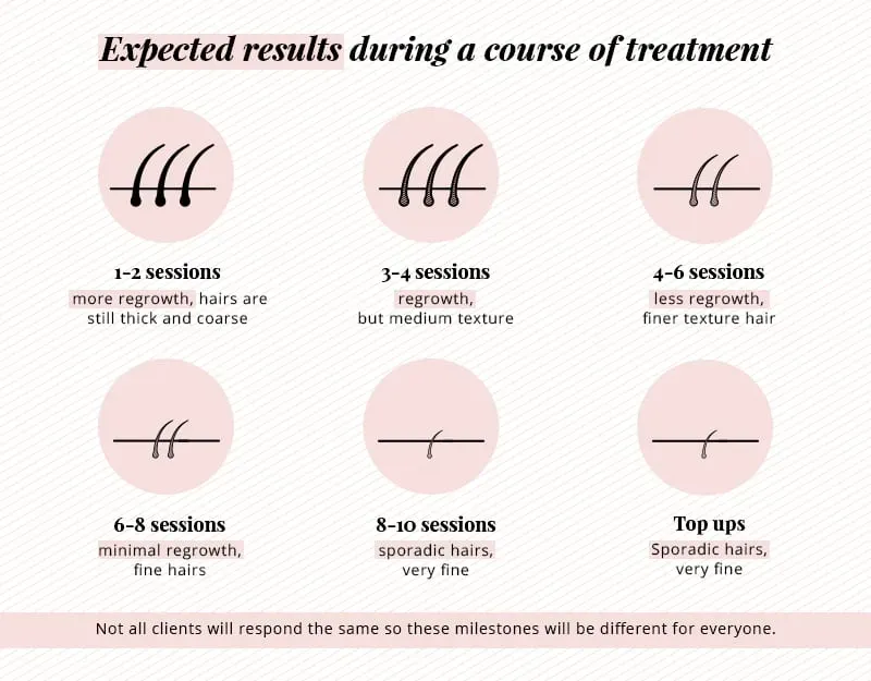 Understanding Hair Growth Cycles and Brazilian Laser Timing